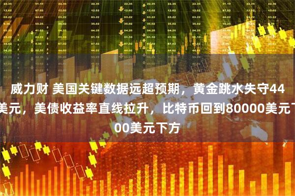 威力财 美国关键数据远超预期，黄金跳水失守4400美元，美债收益率直线拉升，比特币回到80000美元下方